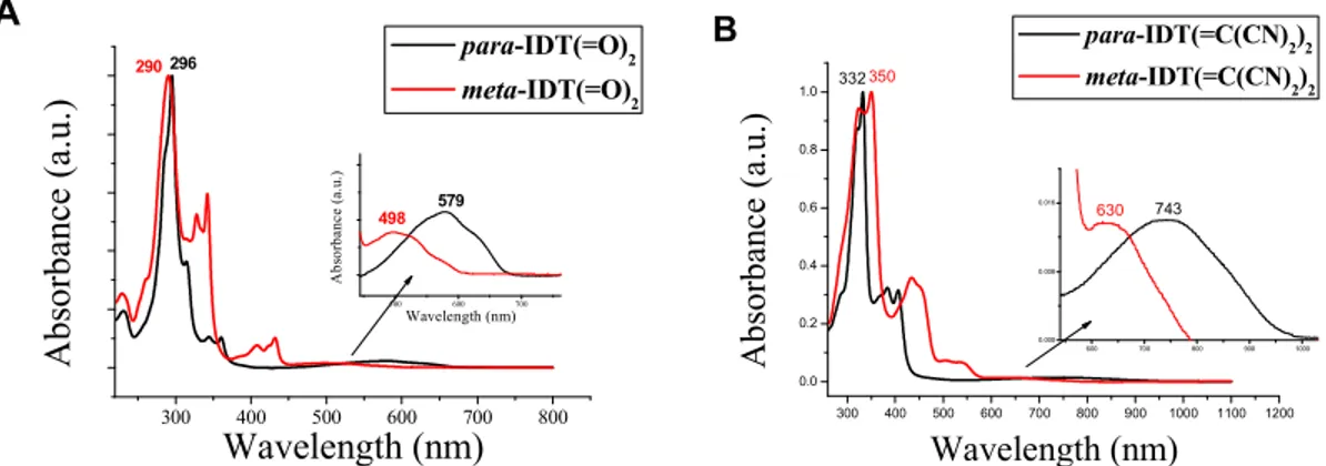 Figure 3. Normalized absorption spectra of  para-IDT(=O) 2  and meta-IDT(=O) 2 isomers recorded in cyclohexane  (A) and of  meta-IDT(=C(CN) 2 ) 2  and para-IDT(=C(CN) 2 ) 2  isomers recorded in saturated solutions in THF (B)