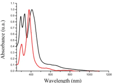 Figure 4: Absorption spectra of thermally evaporated thin films (60 nm) of meta-IDT(=C(CN) 2 ) 2  (red line) and para- para-IDT(=C(CN) 2 ) 2  (black line)