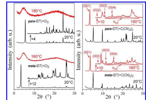 Figure 6: SWAXS patterns of IDT(=O) 2  and IDT(=C(CN) 2 ) 2  regioisomers (left and right), at room temperature in the  pristine  state  (bottom,  black)  and  above  the  melting  to  the  isotropic  liquid  (IDT(=O) 2 )  or  to  a  three-dimensional  lam