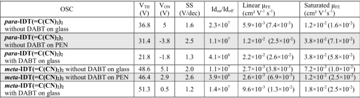 Table  2:  Electrical  properties  of  OFETs  with  and  without  DABT  grafting  on  the  drain/source  electrodes