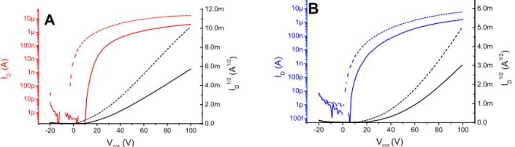 Figure 7: Transfer characteristics of OFETs with para-IDT(=C(CN) 2 ) 2  (A) and meta-IDT(=C(CN) 2 ) 2