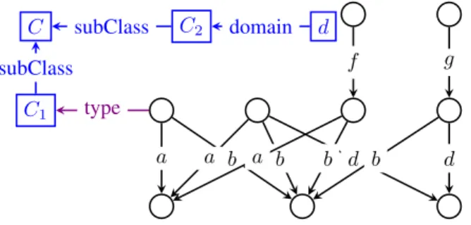 Figure 3: 1fb summary of the RDF graph in Figure 2.