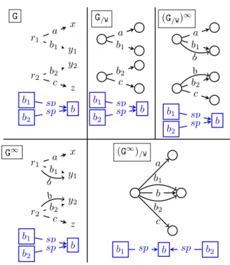 Figure 9: Saturation and summarization on a sample graph.