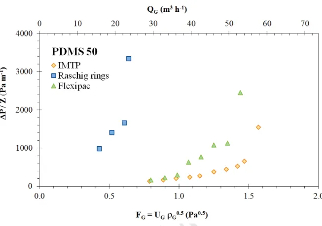 Figure 7: Pressure drops versus gas flow rate and gas capacity factor for PDMS 50 according to the packing used (L’ =  4.95 kg m -2  s -1 ).
