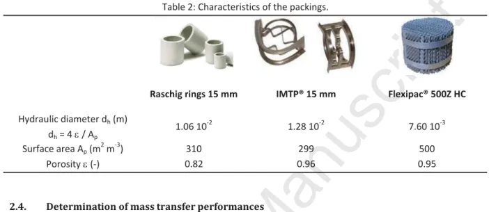 Table 2: Characteristics of the packings.