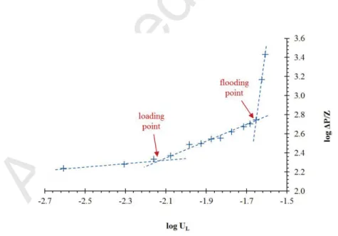 Figure 4: Loading and flooding point determination. Example of hydrodynamic zones for air/water contact using  Flexipac® packing (Q G  = 32.9 m 3  h -1 ; U G  = 0.81 m s -1 ; Q L  from 0.1 to 1.01 m 3  h -1 ; U L  from 2 10 -3  to 25 10 -3  m s -1 ).