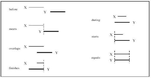 Fig. 2.    Representation of Allen Relations 