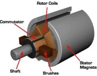 Figure 1: PMDC motor [2] 