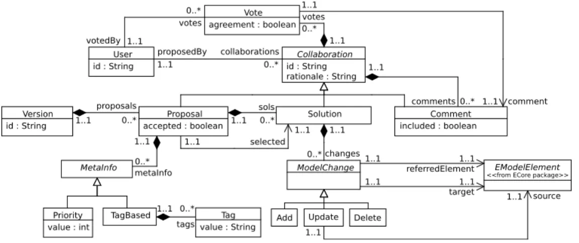 Figure 4. The Collaboro metamodel.