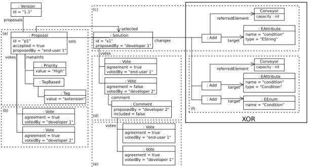 Figure 6. The collaborations arisen in the production system example represented by Collaboro.