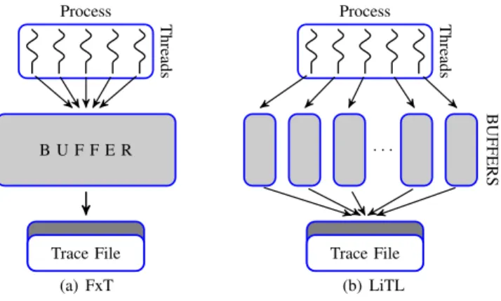 Fig. 2: Event recording mechanism on multi-threaded applications.