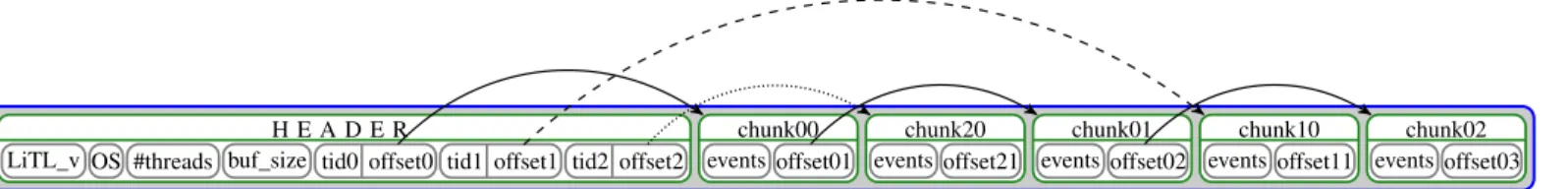 Fig. 3: Storage of events recorded by EZTrace with LiTL on multi-threaded applications
