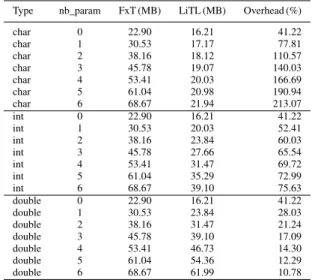 TABLE II: The average time for recording one event on the Harpertown nodes. In the table, nb_th and nb_event stand for the number of threads and events, accordingly; time is in nanoseconds;