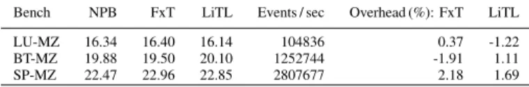 TABLE IV: The results tracing NPB-MPI running for CLASS C problems with 64 computing processes on the Harpertown nodes.