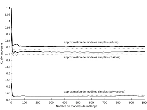 Figure 1. Approximation de modèles simples (chaînes, arbres et poly-arbres) par des mélanges d’arbres (trait pointillé) et de poly-arbres (trait plein)