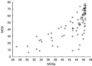 Fig. 5. MOS versus MOSp for 10 sequences and all bitrates.