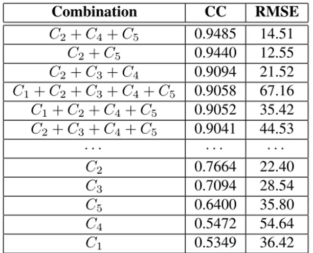 Table 3. Combinations of classes ∆MOS and their respec- respec-tive correlation coefficients and RMSE with DMOS.