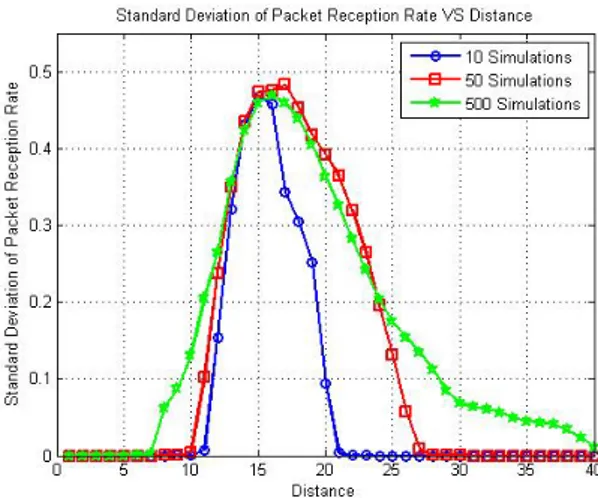 Figure 2.   Average Packet Reception Rate Standard Deviations VS Distance  for different simulations numbers 