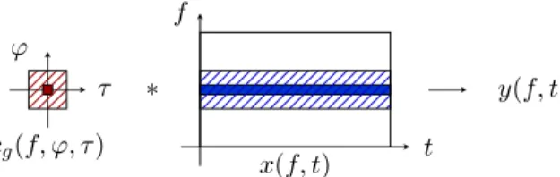 Fig. 2. TF implementation of convolution