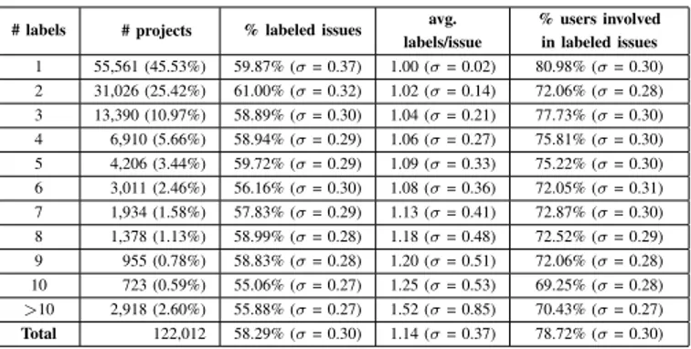 TABLE II: Label usage according to the number of issues in GitHub projects (σ &lt; 0.33 for all the values of % LI).