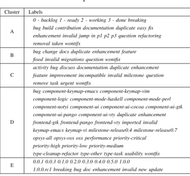 TABLE IV: Excerpt of the clusters detected.