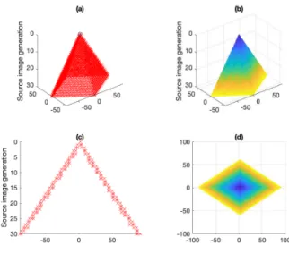 Fig. 11. Constellation of source images up to 30th generation
