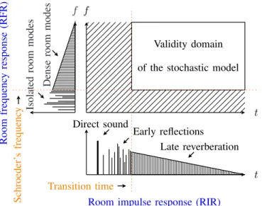 Fig. 1. Time-frequency profile of reverberation (adapted from [10] and [11]).