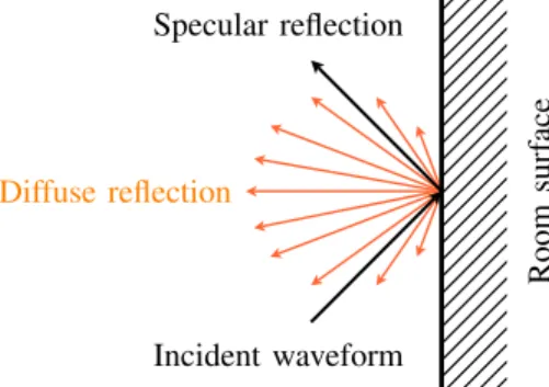 Fig. 2. Specular vs. diffuse reflection.