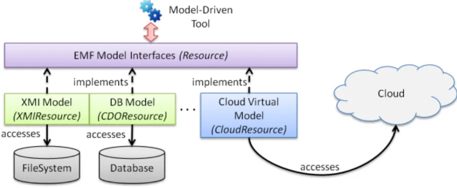 Fig. 1. Extending EMF with support of cloud storage for models.