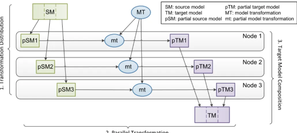 Fig. 3. Parallel Transformation Overview.