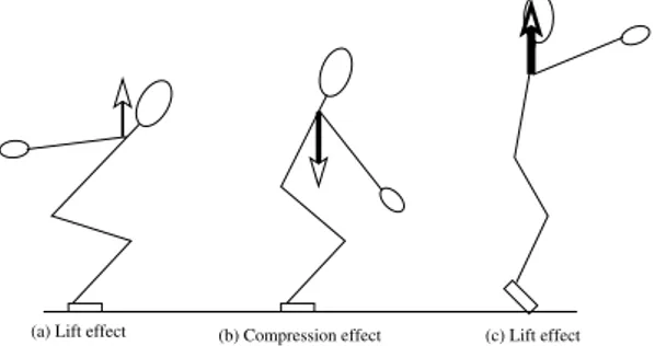 Fig. 2. Ground reaction force for a human maximal capacities vertical jump with counter-movement obtained using a force platform [12]