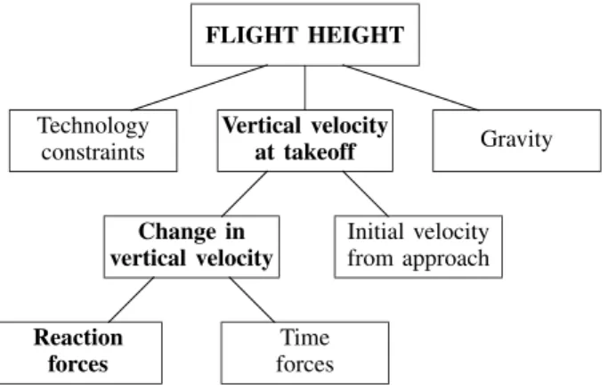 Fig. 3. Jumping performances influent factors