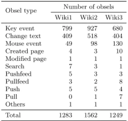 Table 3: Number of obsels created on each wiki.
