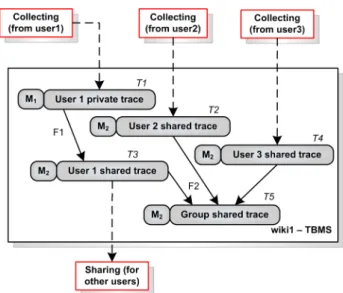 Figure 4 presents the organization of our trace model for modelling activities in DSMW (obsels and relationships  be-tween obsels)