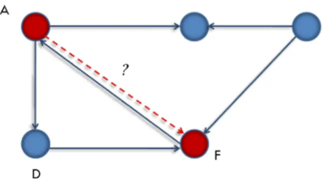 Fig. 2. Trust propagation (the dotted line indicates the trust to infer)