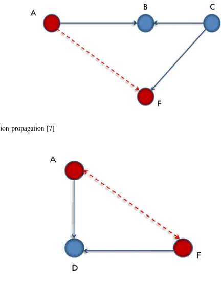 Fig. 4. Co-citation propagation [7]