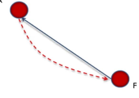 Fig. 6. Transpose Trust relationship