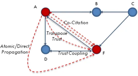 Fig. 9. The different transitions of trust between a pair of users