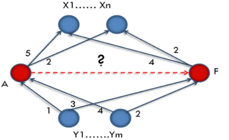 Fig. 10. Prediction based on the judging and performing relationships.