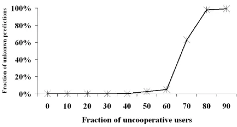 Fig. 11. Fraction of unknown predictions as a function of uncooperative users (users who are not willing to make their ratings available) as given in [16]