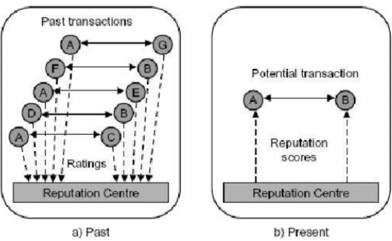 Fig. 1. General framework for a distributed reputation system [11]