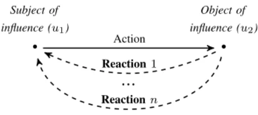 Fig. 1. The Action-Reaction schema. Subject generates content visible to the Object who reacts to the content, possibly by using multiple types of reactions several times.