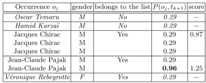 Table 3. Score contribution in a speaker turn (t k+1 is a male).
