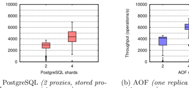 Figure 6: Comparing AOF with PostgreSQL with the StackSync application
