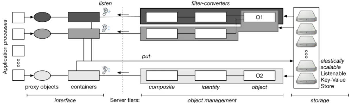 Figure 2: AOF architecture