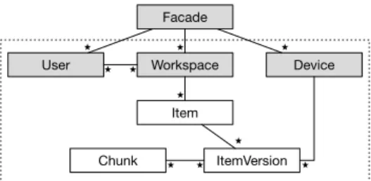 Figure 3: SyncService UML class diagram – (Post- (Post-greSQL) dotted border enclose tables, (AOF) grayed classes are @distributed