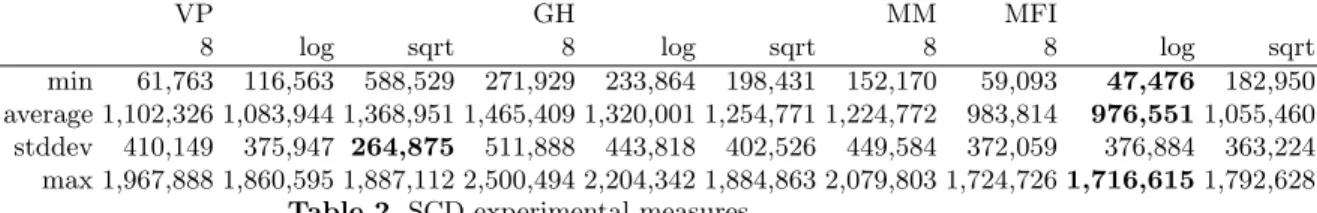 Table 2. SCD experimental measures