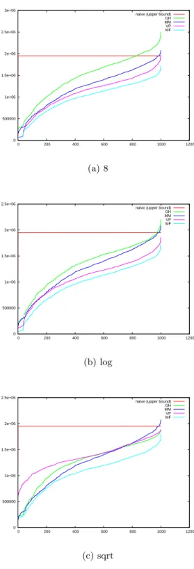 Fig. 4. SCD performances curves