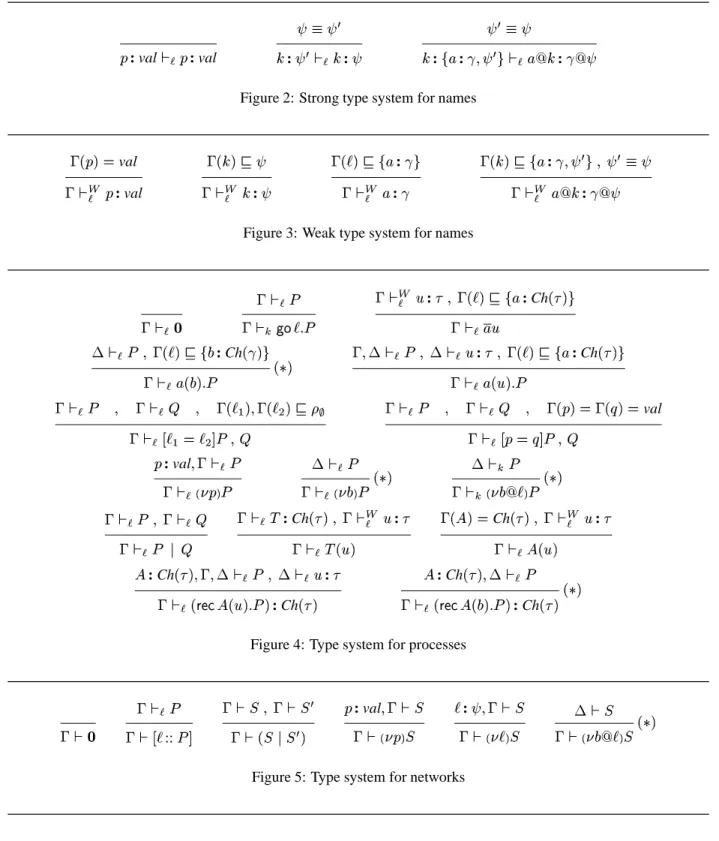 Figure 2: Strong type system for names