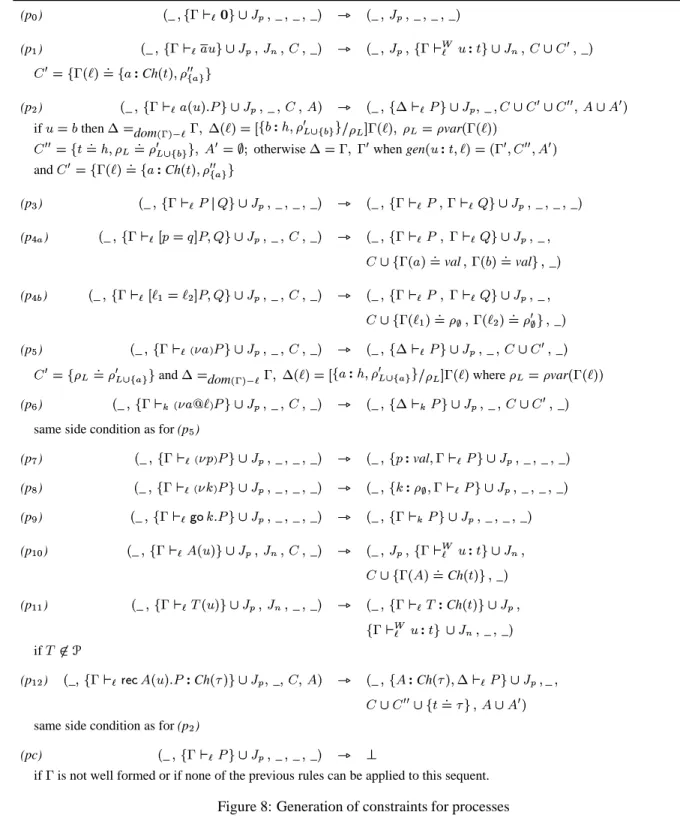 Figure 8: Generation of constraints for processes